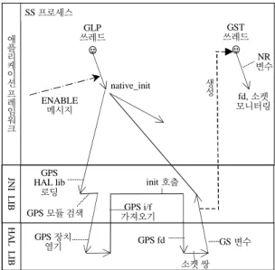Fig. 4 Initializing GPS location provider by GLP thread