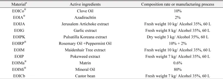 Table 1.  List of tested commercialized and self-manufactured eco-friendly organic insecticides (EOIs)