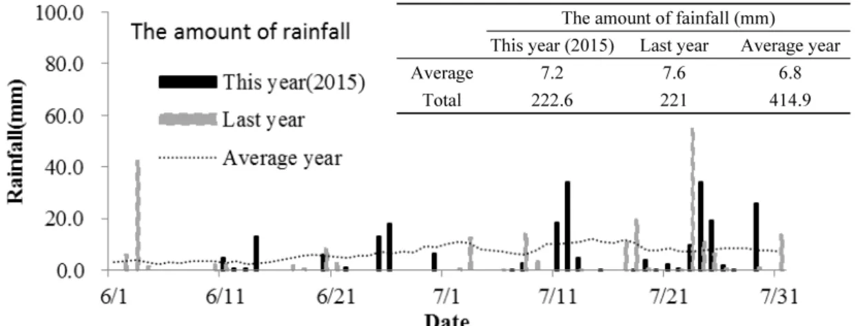 Fig. 5.  The amount of rainfall in 2015, 2014 and the average across years.