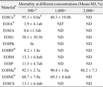 Table 2.  Control effect of eco-friendly organic insecticides (EOIs)  against tomato russet mite using the spraying method