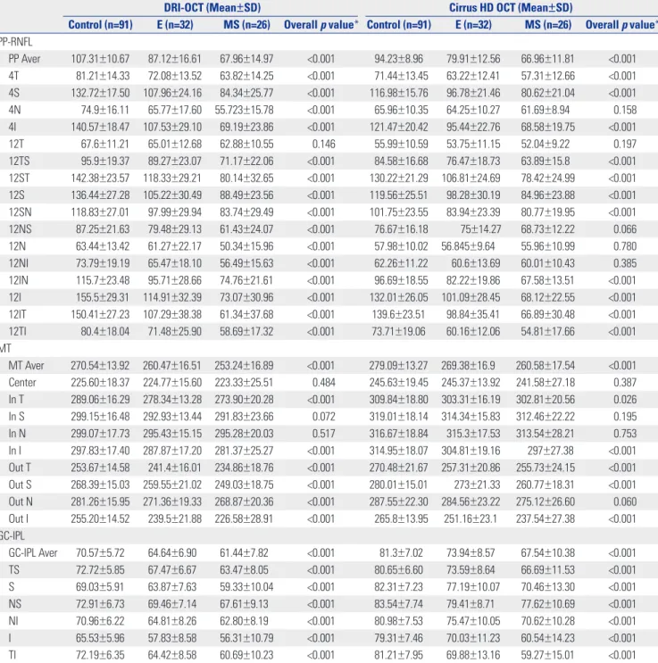 Table 2. Average Retinal Layer Thickness in Normal and Glaucomatous Eyes