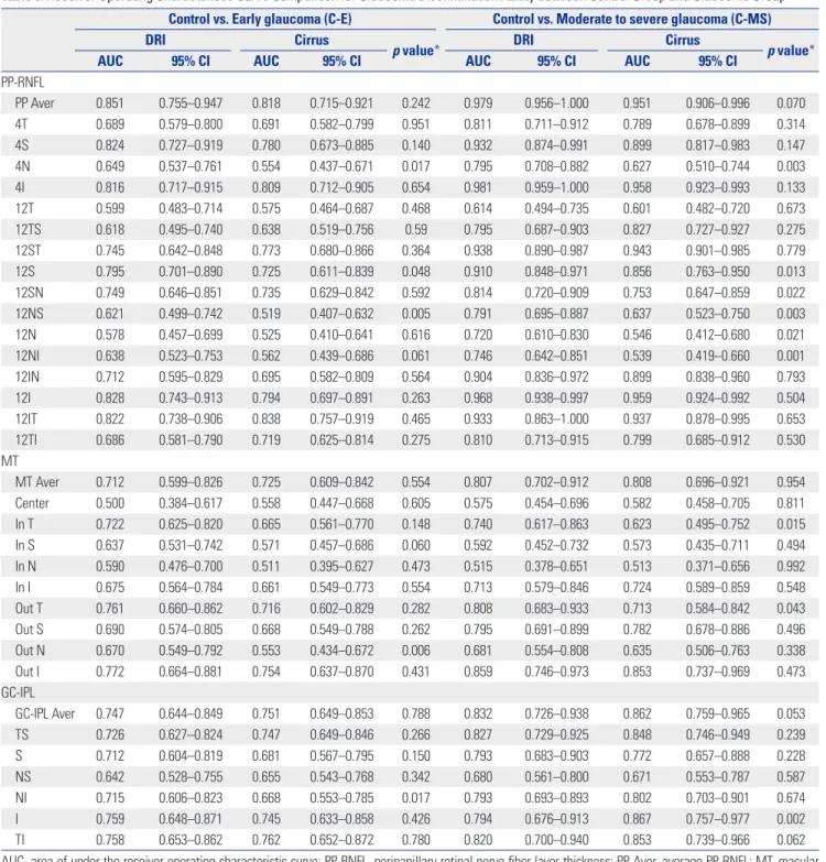 Table 3. Receiver Operating Characteristic Curve Comparison for Glaucoma Discrimination Ability between Control Group and Glaucoma Group Control vs