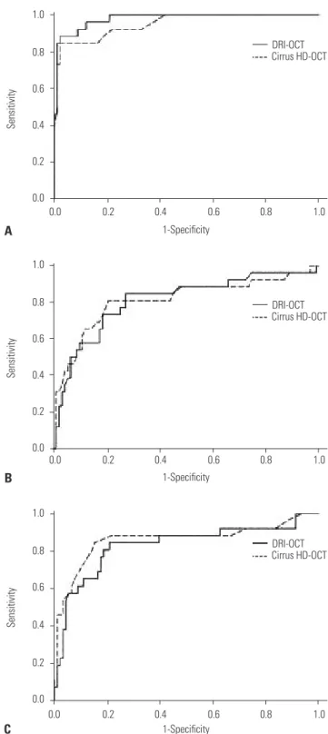 Fig. 2. Receiver operating characteristics curve of average peripapillary  retinal nerve fiber layer thickness (A), macular thickness (B), and ganglion  cell-inner plexiform layer thickness (C) measurements made with two  opti-cal coherence tomography (OCT