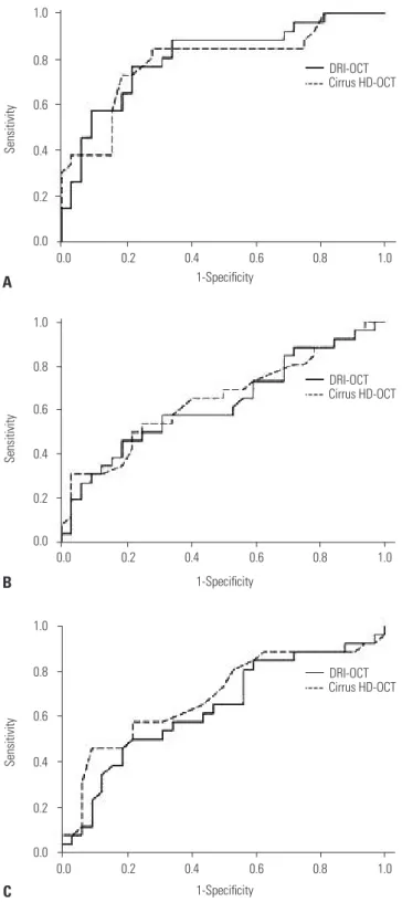 Table 4. Receiver Operating Characteristic Curve Comparison for Glau- coma Discrimination Ability between Early and Moderate to Severe  Glau-coma
