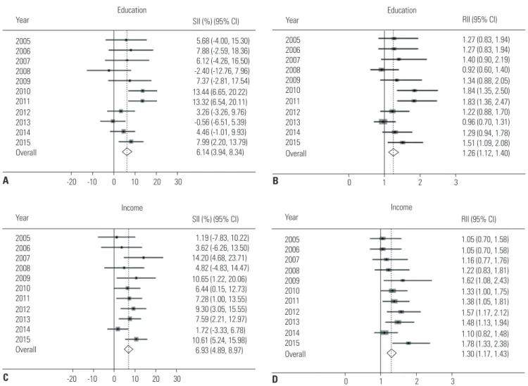 Fig. 1. Absolute and relative inequalities in stomach cancer screening from 2005 to 2015