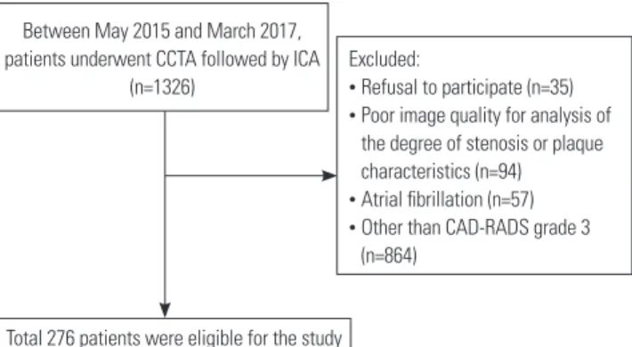 Fig. 1. Study flow. CAD-RADS, Coronary Artery Disease Reporting and  Data System; CCTA, coronary computed tomography angiography; ICA,  invasive coronary angiography.