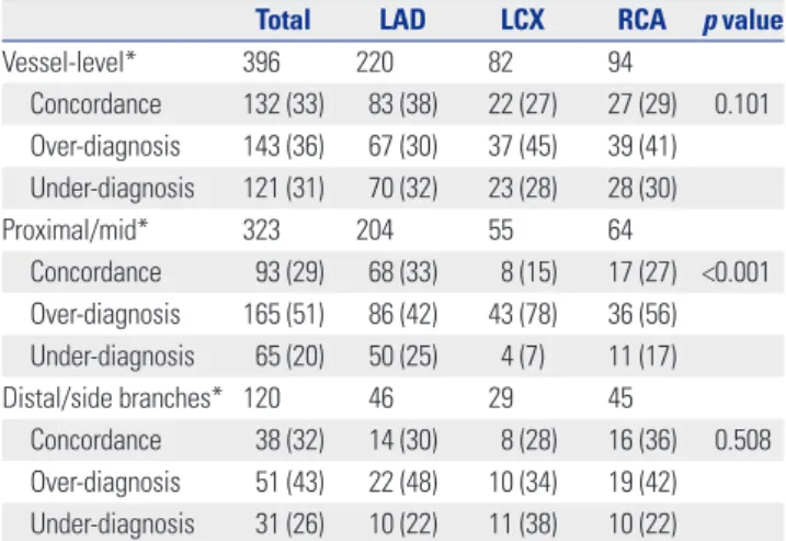 Table 4. Diagnostic Accuracy among Segments with Moderate Stenosis  on CCTA