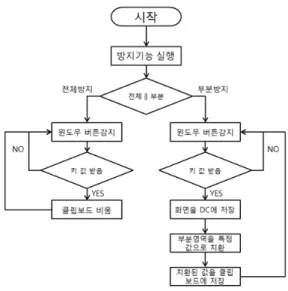 Fig. 5 Flowchart of the prevent screen capture