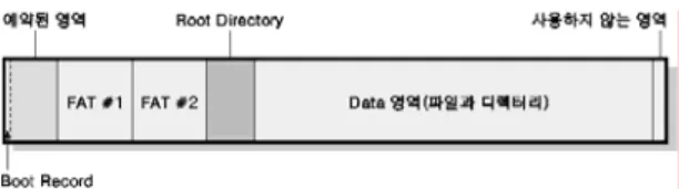 그림 2. Ext2 파일 시스템 Fig. 2 Ext2 File System