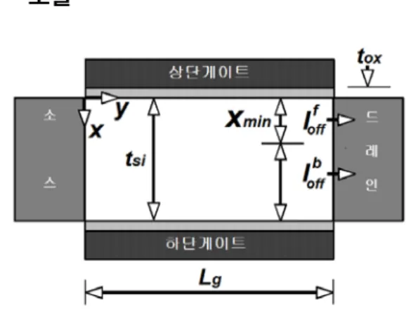 Fig. 1 Schematic view of double gate MOSFET 