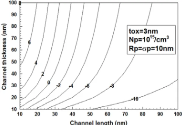 Fig. 4 The contours of the power of subthreshold current  for channel length and thickness