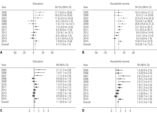 Fig. 1. Absolute and relative inequalities in cervical cancer screening from 2005 to 2015