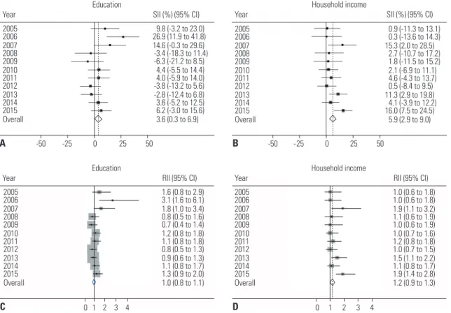 Fig. 2. Absolute and relative inequalities in breast cancer screening from 2005 to 2015