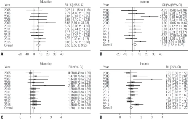 Fig. 1. Absolute and relative inequalities in CRC screening from 2005 to 2015. (A) Absolute educational inequalities in CRC screening rates