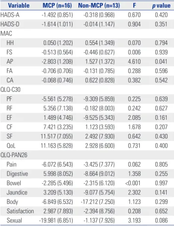 Table 5. Results for Changes in Scores for Psychological Assessment in  MCP and Control Groups by ANCOVA