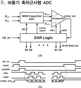 Fig. 1 (a) Block diagram and (b) timing diagram of  Asynchronous SAR ADC