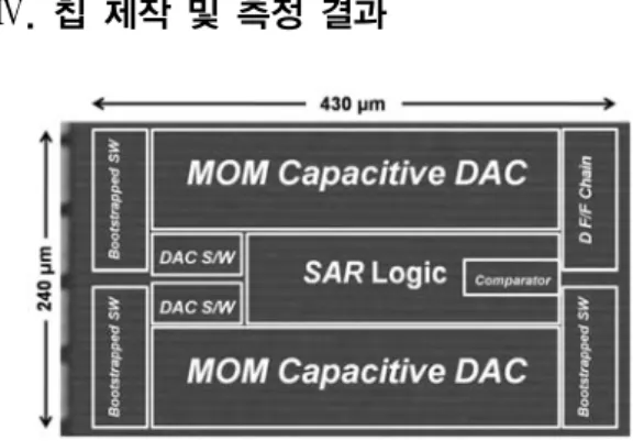 그림 4. MOM 커패시터를 이용한 레이아웃 Fig. 4 Layout using MOM capacitor 