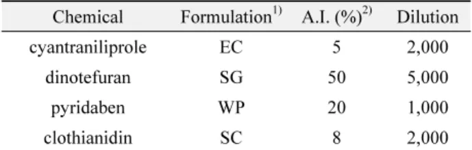 Table 1.  Four systemic chemicals applied to the trap plant  (eggplant) to control  B