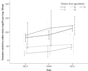Fig. 4.  Densities of  B. tabaci adults on tomato plants positioned at  5 m intervals from eggplants (P=0.05).