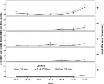Fig. 5.  Densities of  B. tabaci adults on tomato plants at 2 m  intervals from eggplants in tomato greenhouse house (when the  density of  B