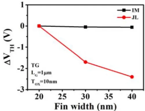 Fig. 2 Threshold voltage variation as a function of fin  width in JL and inversion mode MuGFETs