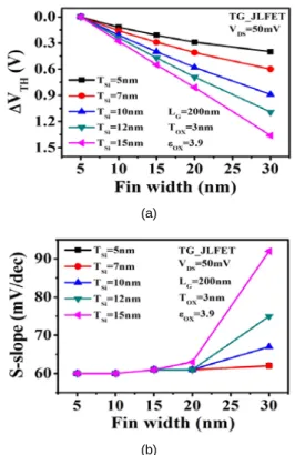 Fig. 3 The variation of threshold voltage (a) and subthreshold  slope (b) as a function of fin width and dielectric constant