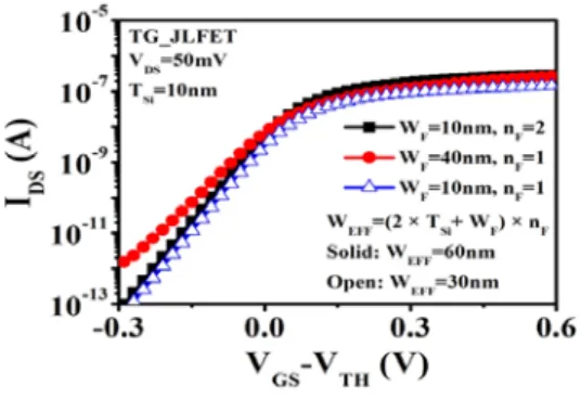 Fig. 5 Schematic diagram of layout with fin number at  constant effective channel width 60nm