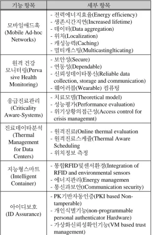 표 1.  스마트 의료정보의 기능적 요구사항
