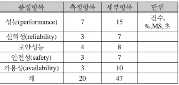 표 4.  각 품질 만족도 측정항목