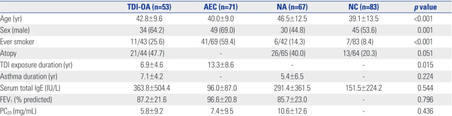 Table 1. Clinical Characteristics of the Study Subjects