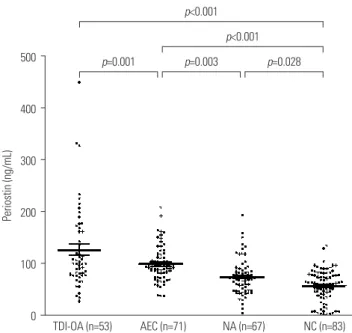 Fig. 1. Comparison of serum periostin levels in the four study groups  (subjects with TDI-OA, AEC, subjects with NA, and NCs)
