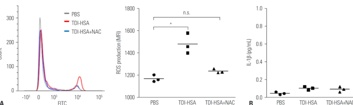 Fig. 2. TDI-HSA conjugate-induced neutrophil activation according to ROS production. (A) Flow cytometry analysis of ROS production measured by  the MFI of fluorescent probe H2DCFDA