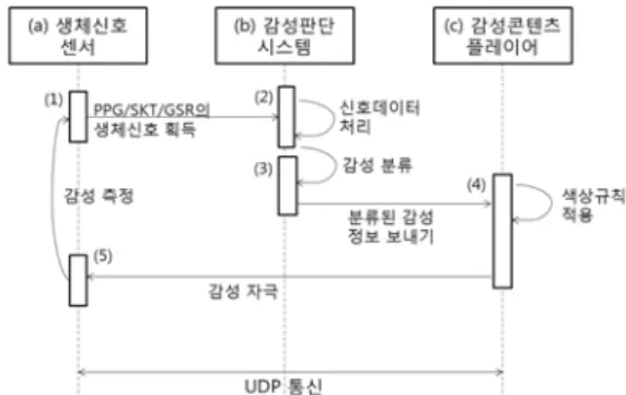 그림 2. 감성 이미지 콘텐츠 플레이어 시스템의 구성도 Fig. 2 Configuration diagram of the emotion image contents  player system     제안하는 실시간 반응형 감성콘텐츠 플레이어 시스 템은 그림2와 같이 감성인식 모듈과 감성 콘텐츠 플레 이어 모듈로 구성된다