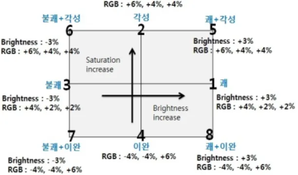 Fig. 5 Color representation model in the 9 regions of  emotion Ⅳ. 실험 방법 사용자의 감성 상태에 따라 콘텐츠의 변화 없이 단방 향으로 제시되는 고정 콘텐츠 방식과 사용자의 감성 상 태에 따라 실시간으로 색채, 명도, 채도가 변화하여 피 드백이 제공되는 감성 콘텐츠 방식의 두 그룹으로 나누 어서 실험을 진행하였다