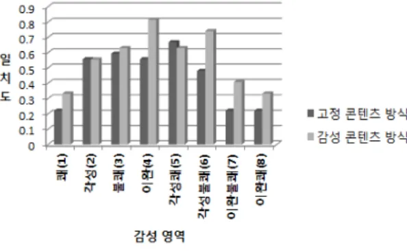 그림 7.  9가지 감성 영역에서의 IAPS  이미지 번호  Fig. 7 IAPS image number in the 9 regions of emotion