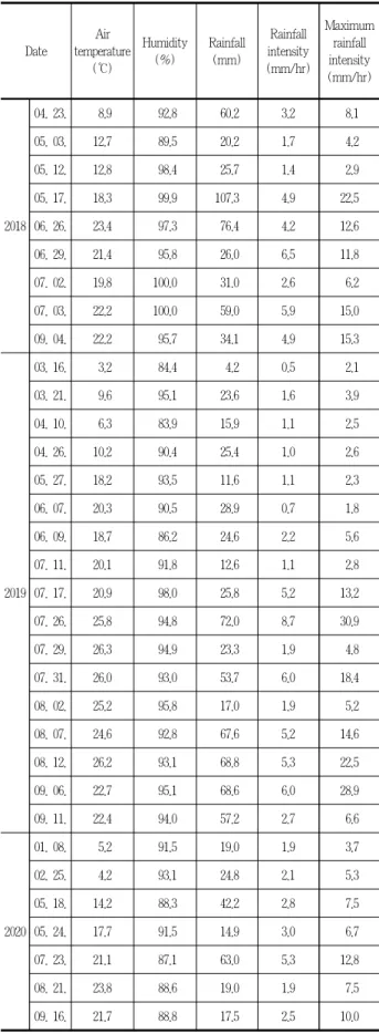 Table 3. Changes in air temperature, humidity, rainfall, and