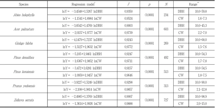 Table 5. Regression models to quantify annual rainfall interception per tree of study species