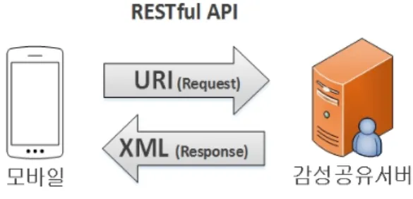 Fig. 6 Emotion Sharing Web Service Based on RESTful