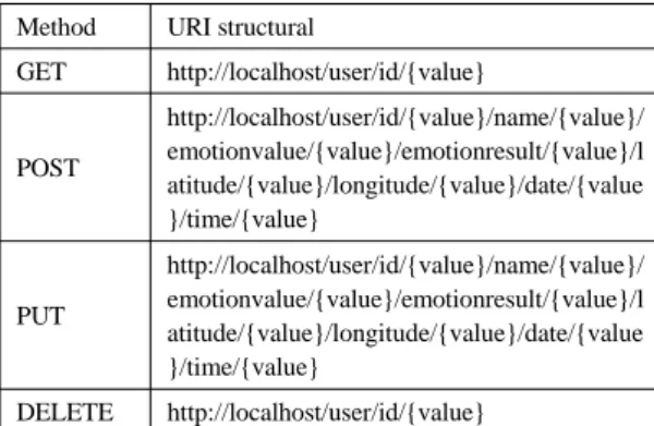 표 2.  데이터 입력 Table. 2 Data Insert