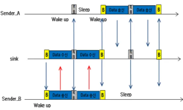 그림 3. SB-MAC 프로토콜의 전송방식 Fig. 3 The transmission method of SB-MAC