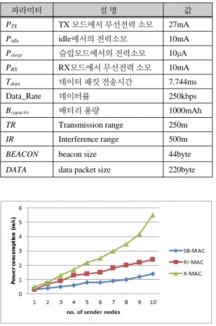 표 2.  성능 분석에 사용된 파라미터들 [7,11]
