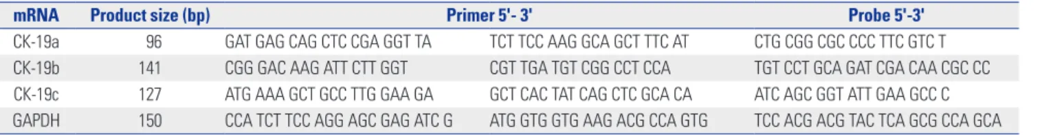 Fig. 1. Ct values according to treatment setting in patients with CTCs. High  Ct values correlated with low levels of gene expression, whereas low Ct  values correlate with high levels of gene expression