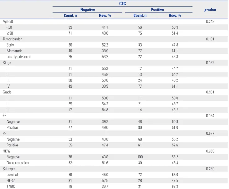 Table 2. Patient Demographics according to the Detection of CTCs, Defined as CK-19 mRNA-Positive Cells CTC