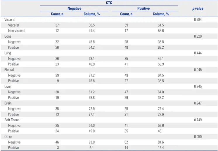 Table 3 shows the detection rates of CK-19 mRNA-positive  cells according to metastatic sites in patients with distant  me-tastasis