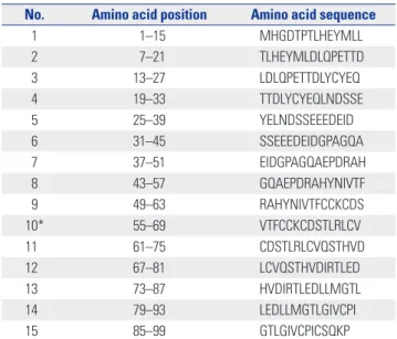 Table 1. List of 15-Amino Acid Overlapping Peptides Spanning HPV 16  E7 Protein