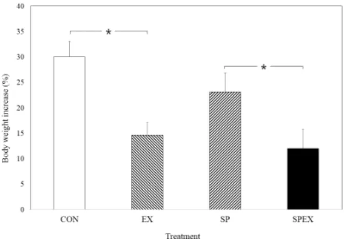 Fig. 2.  Differences in the body weight ratio depending on different dietary protein sources in trained and untrained ICR mice