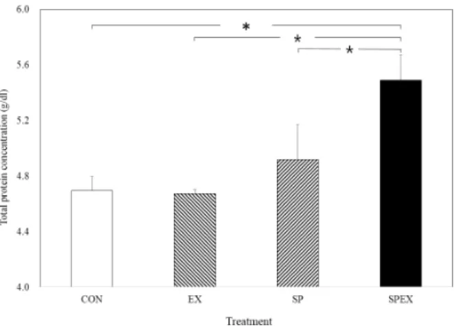 Fig. 4.  Differences in the blood albumin concentration in response to different dietary protein sources in trained and untrained ICR  mice