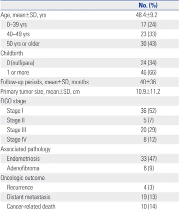 Table 1 summarizes patient characteristics. Tumors that were  removed were of variable sizes ranging from 2–25 cm (median  8 cm)