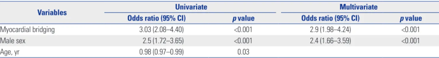 Table 2. Uni and Multivariate Analysis of Factors to Influence ER 