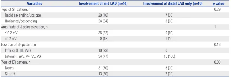 Table 4. Difference of ER ST-Segment Pattern According to MB Variables ER with MB  (n=54) ER without MB (n=88) p value Type of ST pattern 0.11 Rapid ascending/upslope 28 (51) 56 (64) Horizontal/descending 26 (49) 32 (36)